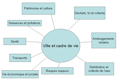 Ville et cadre de vie Ville et cadre de vie